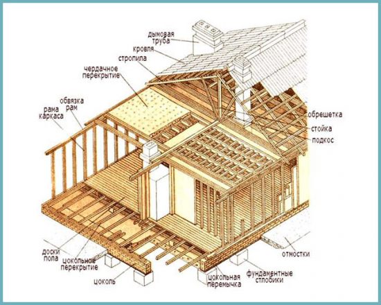 как построить каркасный дом