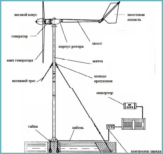 как построить ветряную электростанцию